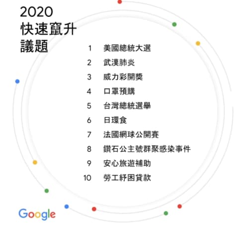 Google台灣年度關鍵字排行出爐。(翻攝自Google台灣官方部落格網頁)