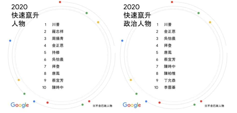 Google台灣年度關鍵字排行出爐。(翻攝自Google台灣官方部落格網頁)