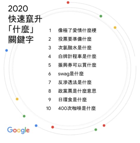 Google台灣年度關鍵字排行出爐。(翻攝自Google台灣官方部落格網頁)