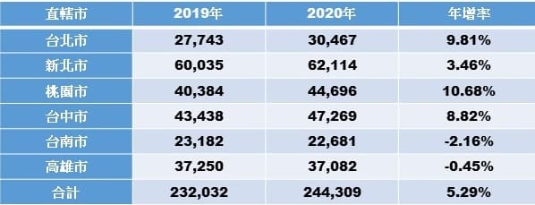 資料來源:6都地政局,2020年為推估值
