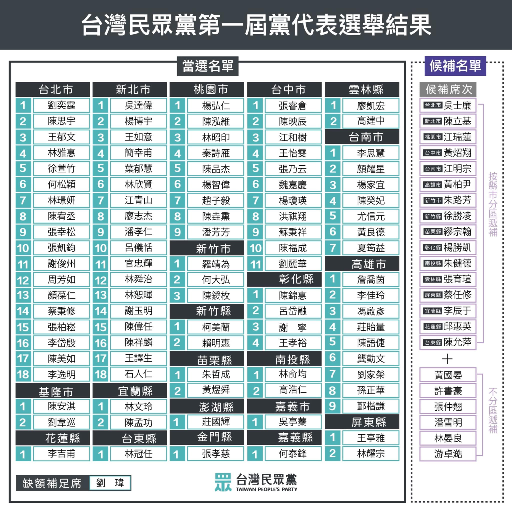 民眾黨首屆黨代表選舉結果。(翻攝自台灣民眾黨臉書)