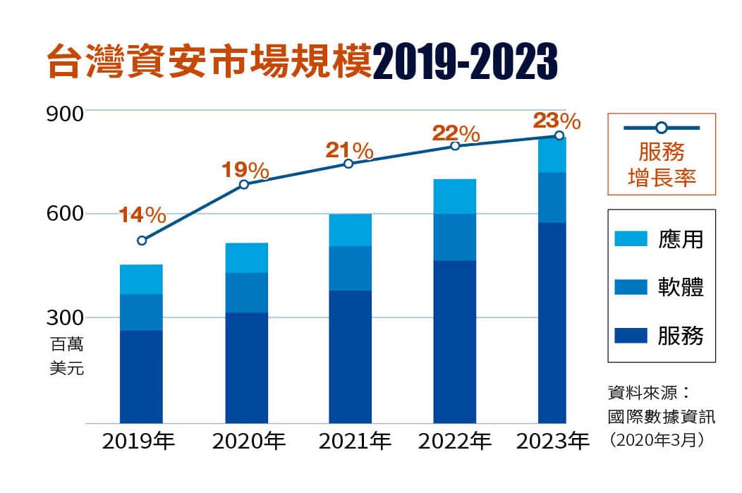 台灣資安市場規模逐年成長:國際數據資訊(IDC)預測資安服務將持續驅動台灣資安市場,至2023年台灣資安服務市場年複合增長率達21%,成為資安市場主要的增長動能。