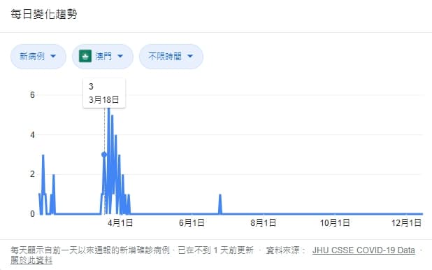 Google整理資訊顯示,澳門自6月25日新增1例確診個案後,至今僅累計46例且目前已全數治療後出院。(翻攝自Google)