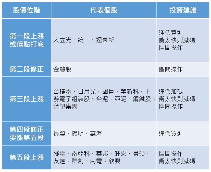 資料來源:宏遠投顧投資研究處、記者整理