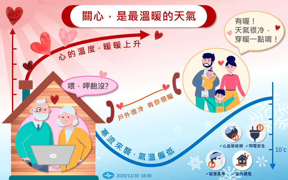 中央氣象局提醒國人,減少長時間待在寒冷環境及室內也要注意通風。(翻攝自中央氣象局臉書)