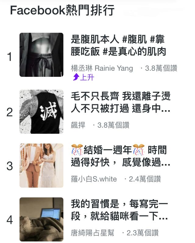 楊丞琳凹凸有致的腹肌大方見客,一度登上臉書熱門排行榜第一名。(翻攝自Yahoo!奇摩)