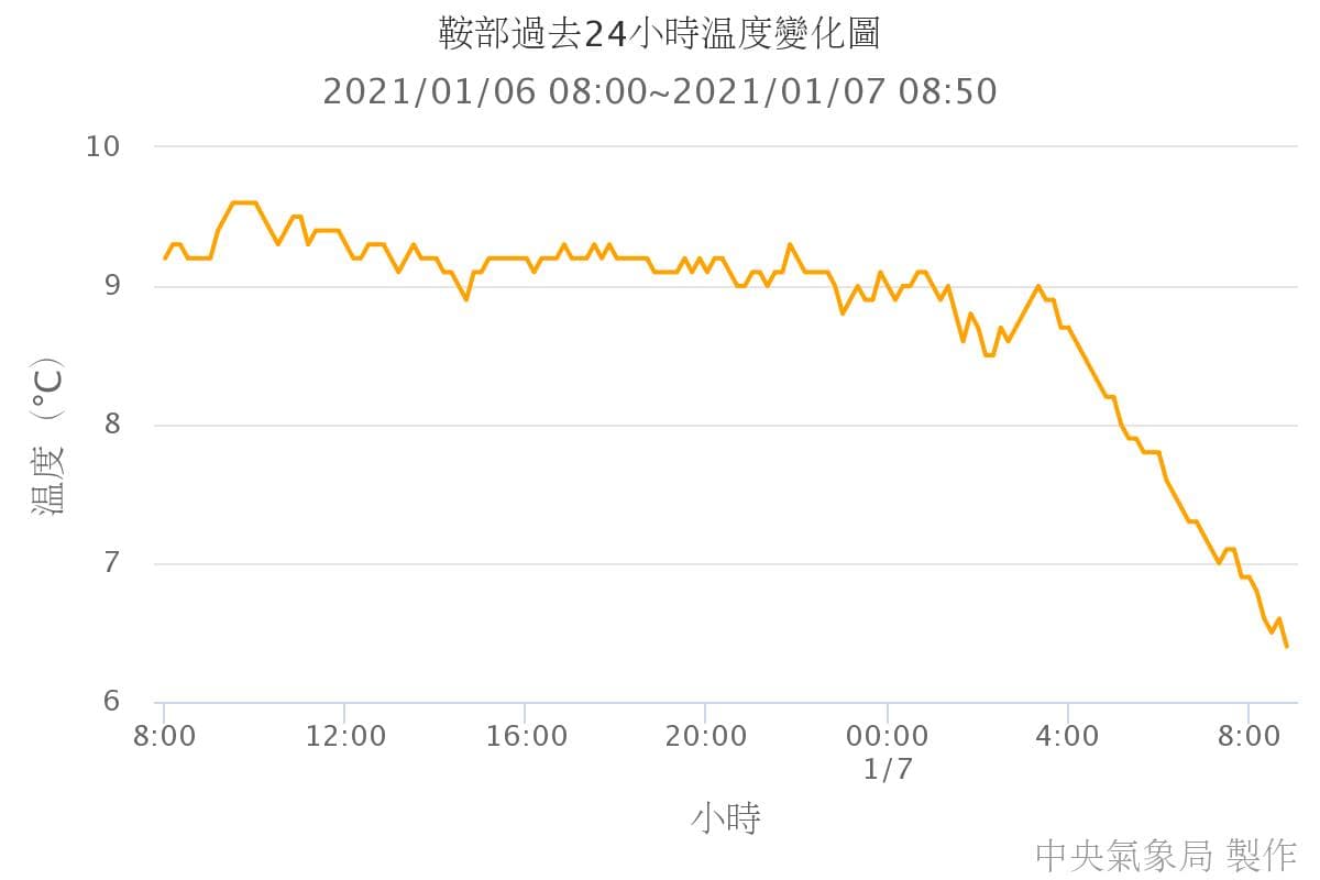 鄭明典曬出鞍部的氣溫變化圖,並提醒北部與東北部的民眾傍晚就會對降溫很有感。(翻攝自鄭明典臉書)
