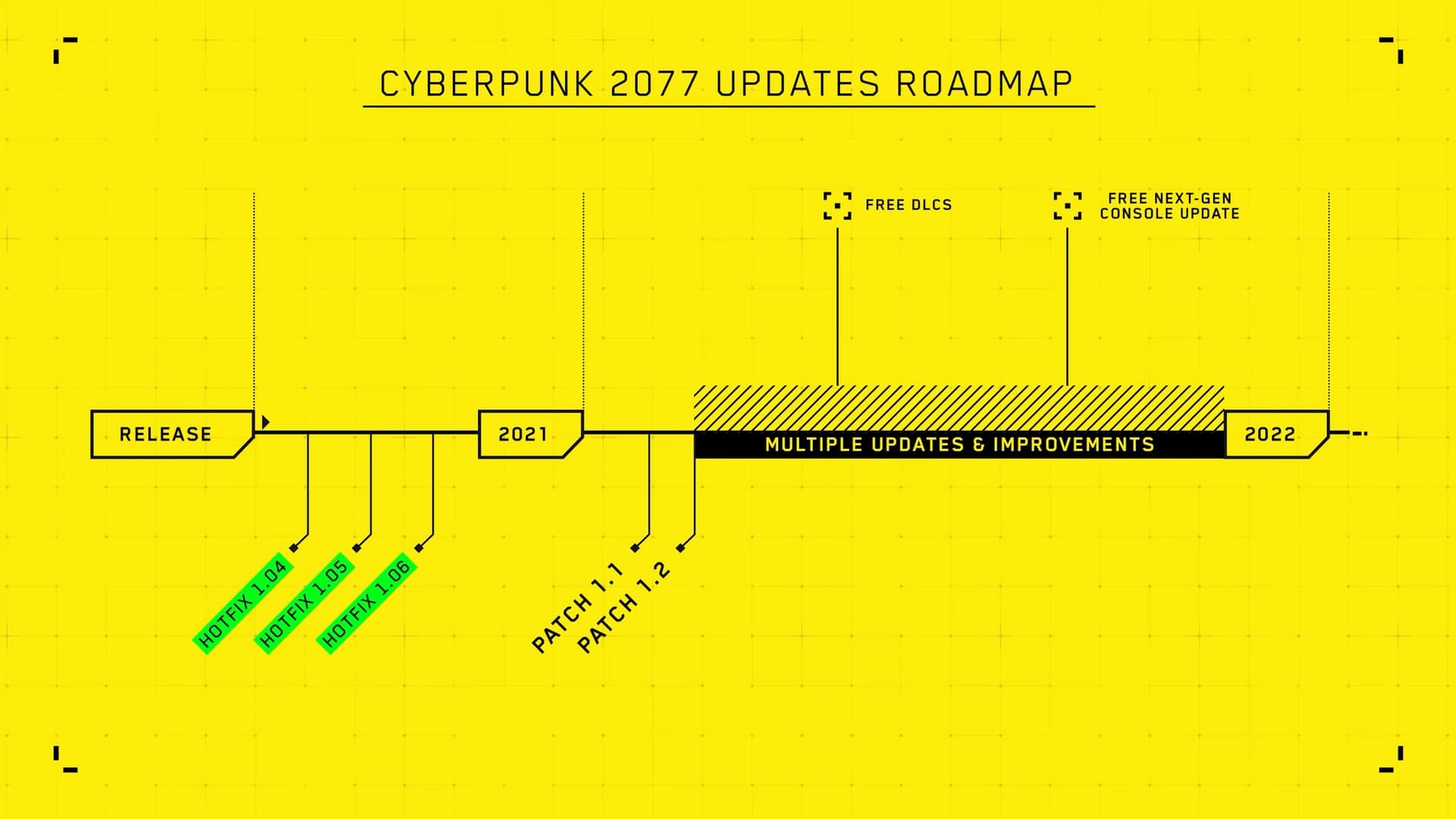Iwiński表示《電馭叛客 2077》之後仍會有大型免費更新,但時程上會調整為先修復既有問題後再推出。(翻攝自Cyberpunk 2077官方YouTube頻道)