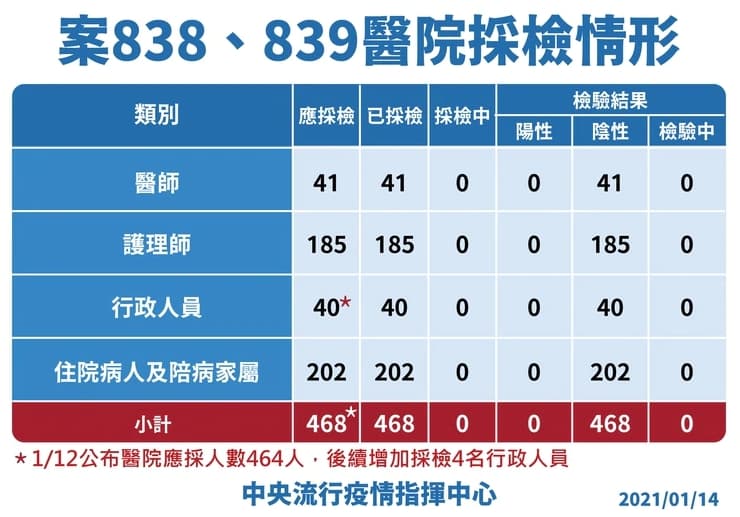 指揮中心公布染疫醫護採檢結果。(指揮中心提供)