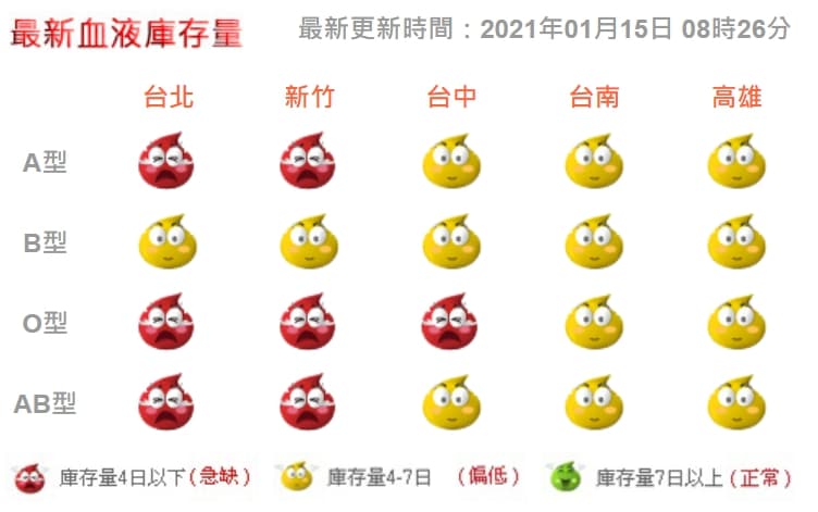 台北、新竹血庫嚴重缺血,其中A型、O型、AB型血液存量都亮起紅色燈號。。(翻攝自台灣血液基金會)