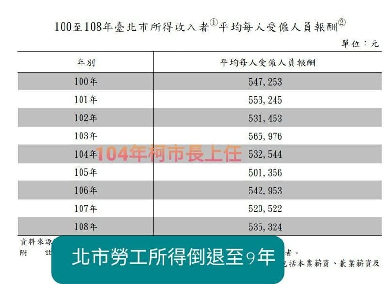 台北市議員游淑慧指出,勞工收入倒退是台北市人口減少的原因之一。(翻攝自游淑慧臉書)