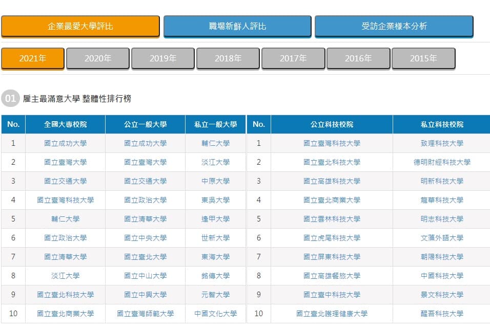 台灣企業最大學排名,已公私立各半。(翻攝自1111人力銀行)