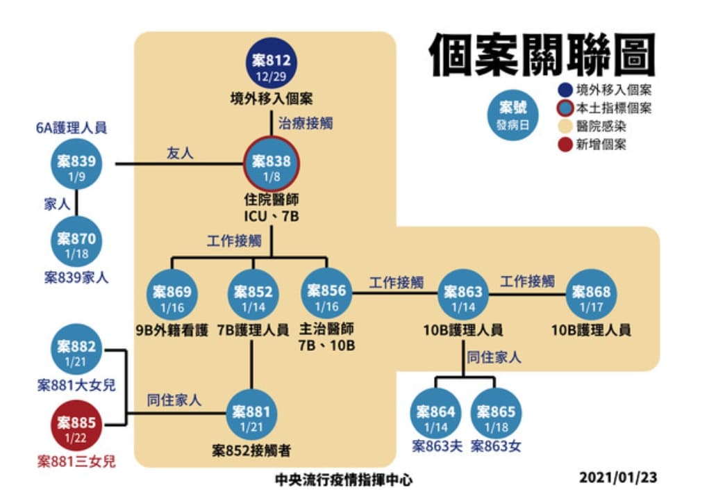 部桃本土個案群聚感染情形。(指揮中心提供)