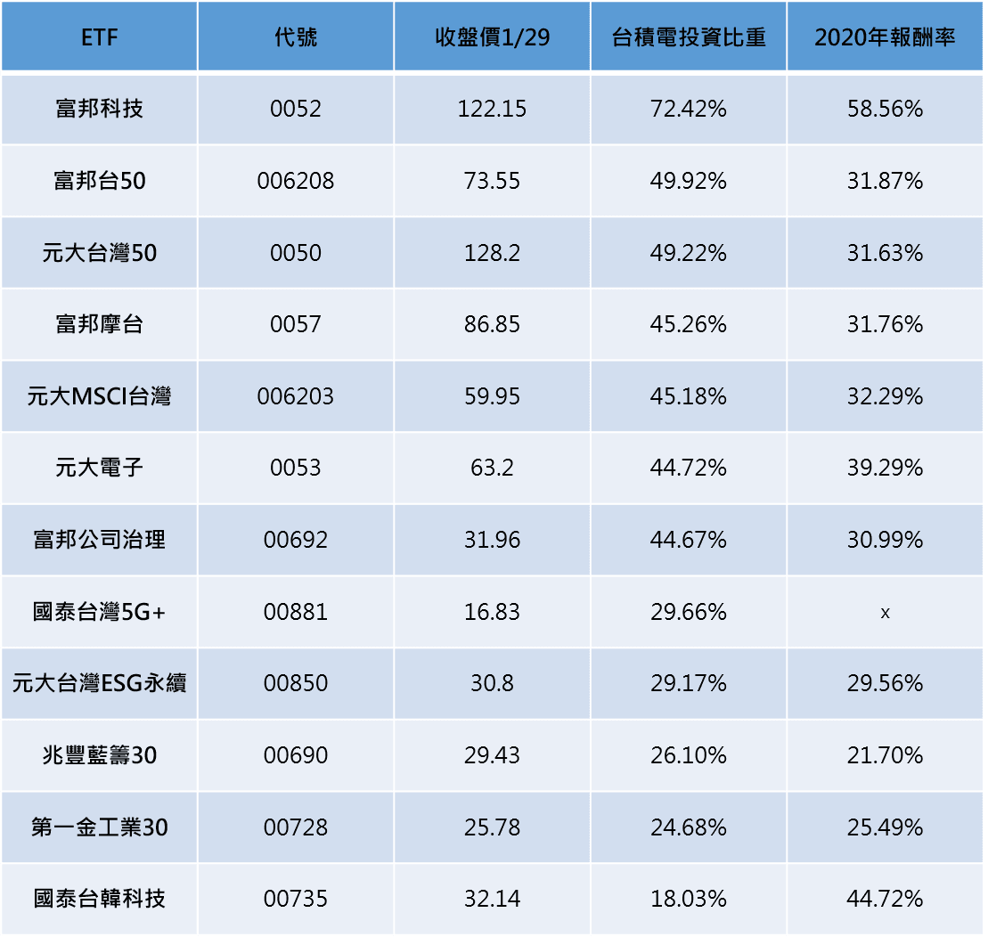 資料來源：鉅亨網、各投信官網