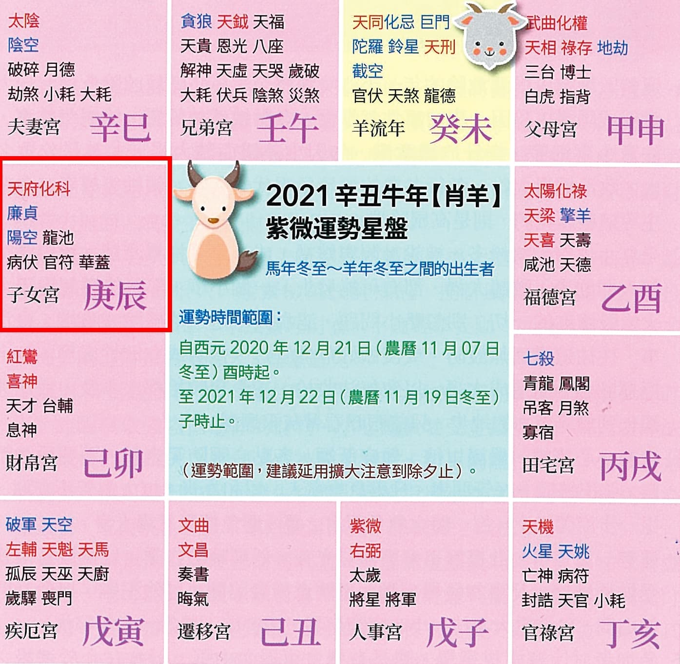 屬羊的子女宮有天府化科、廉貞,牛年的子女運強。
