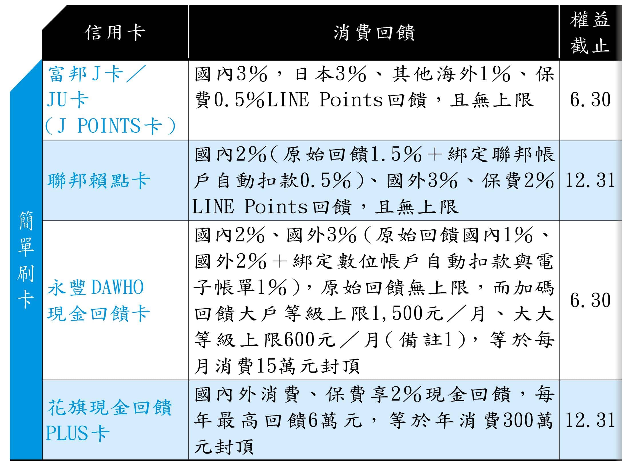 2021年必辦高回饋神卡(資料來源:各家銀行官網)