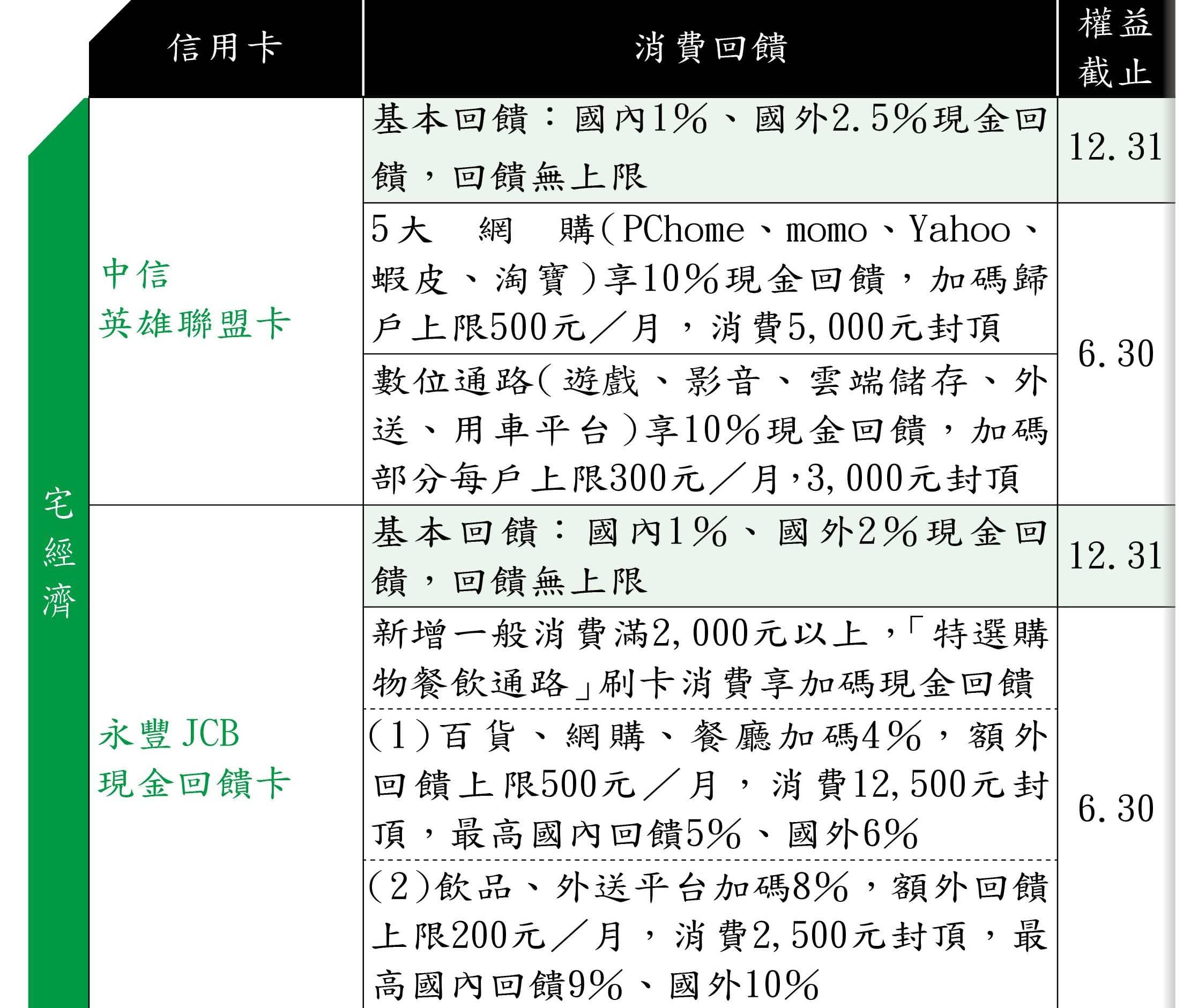 2021年必辦高回饋神卡(資料來源:各家銀行官網)