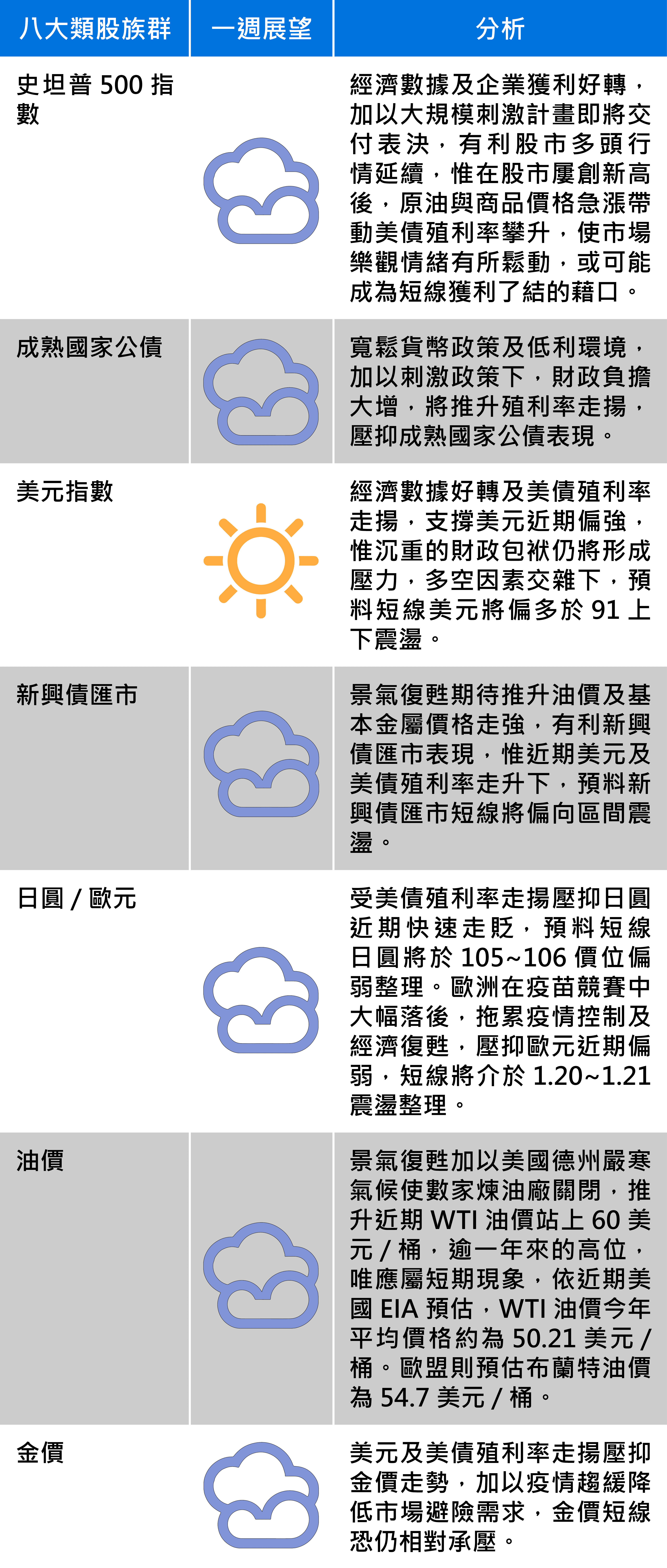 資料來源:富蘭克林證券投顧