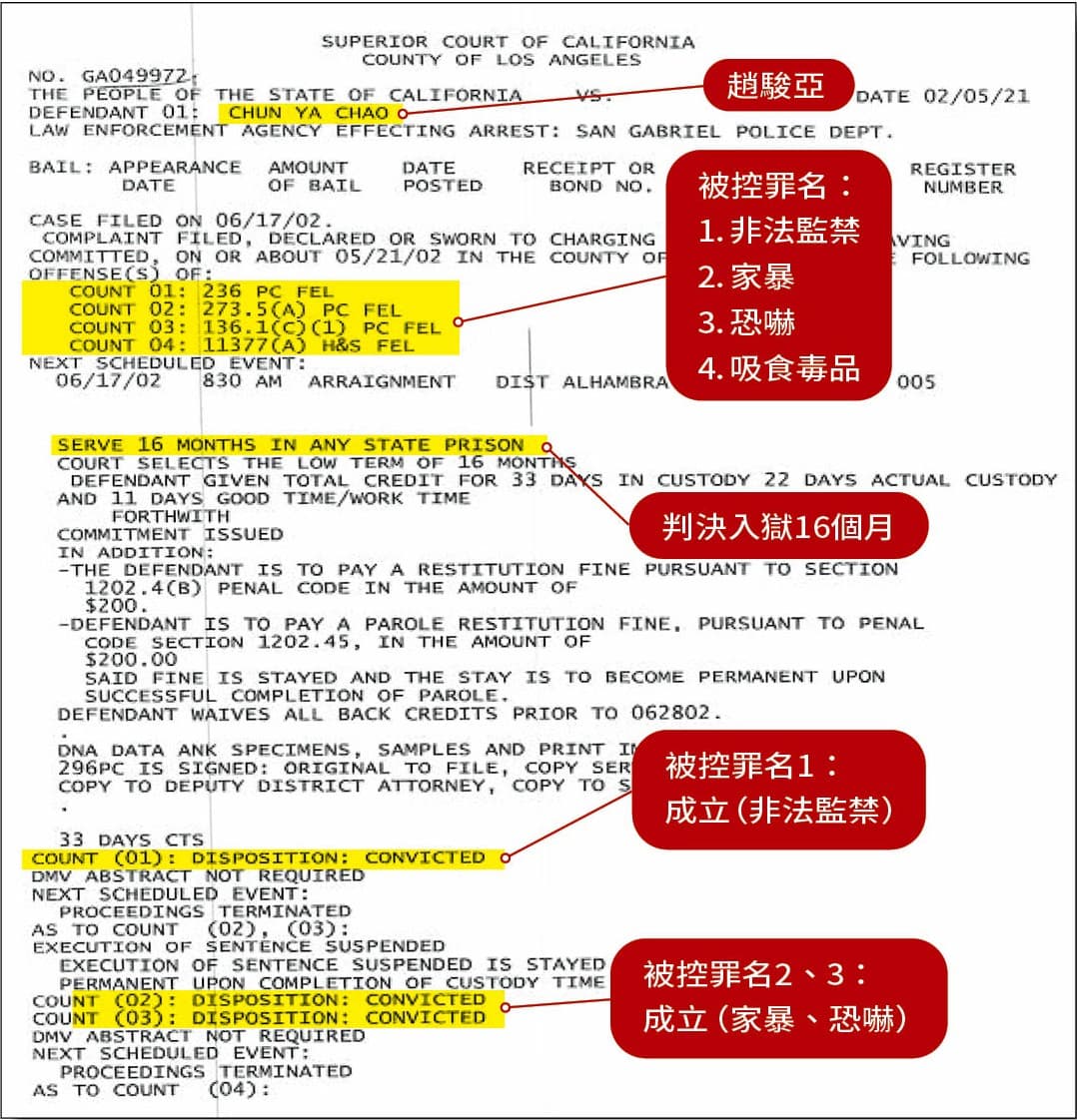 徐小姐提供美國加州洛杉磯高等法院文件,證明趙駿亞因對她施暴被控4項罪名,其中3項罪名成立,遭判16個月徒刑。(讀者提供)