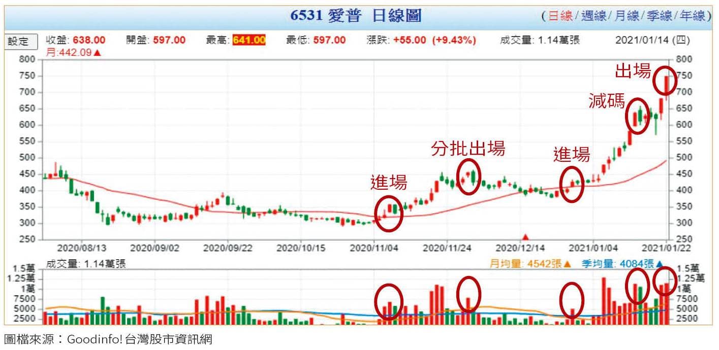 圖檔來源:Goodinfo!台灣股市資訊網