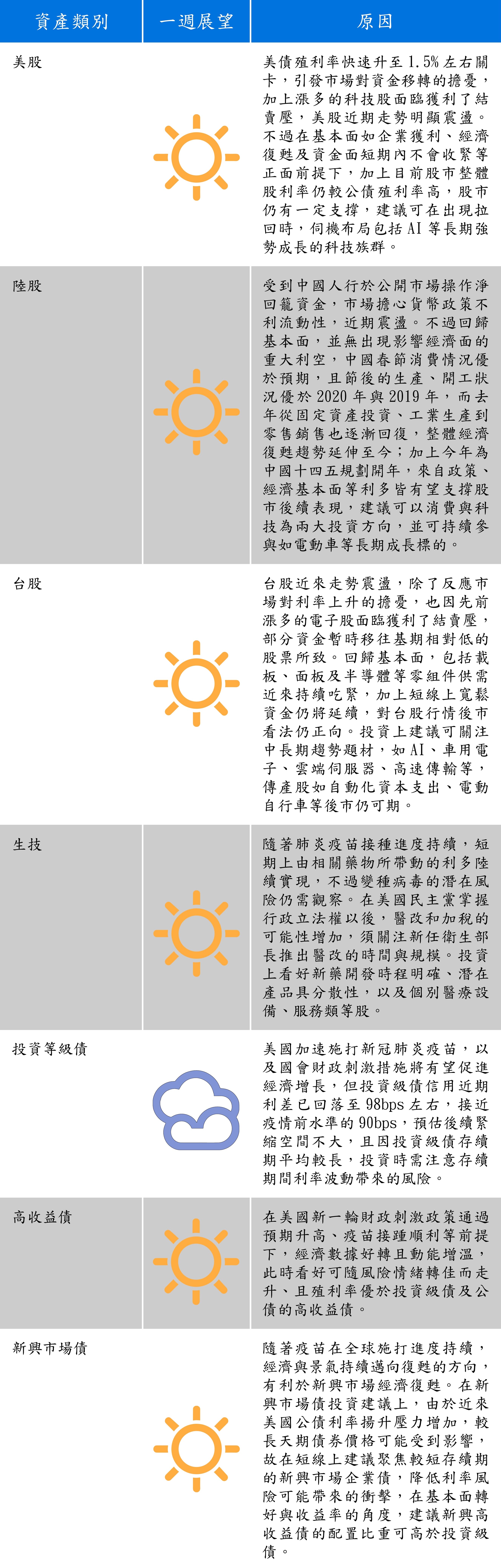 資料來源：安聯投信