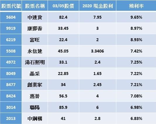 資料來源:Cmoney,截至2021/3/5