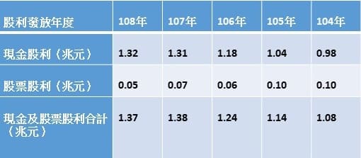 資料來源:臺灣證券交易所