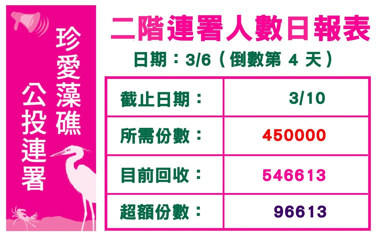由環保團體發起的「珍愛藻礁公投」連署快突破55萬大關。(翻攝自珍愛桃園藻礁臉書)