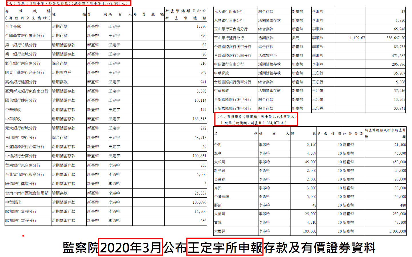 立委王定宇在2020、2021年兩年的財產申報，不但存款數字一字不差，連有價證券（股票）的現值也一模一樣。圖為2020年3月申報表。