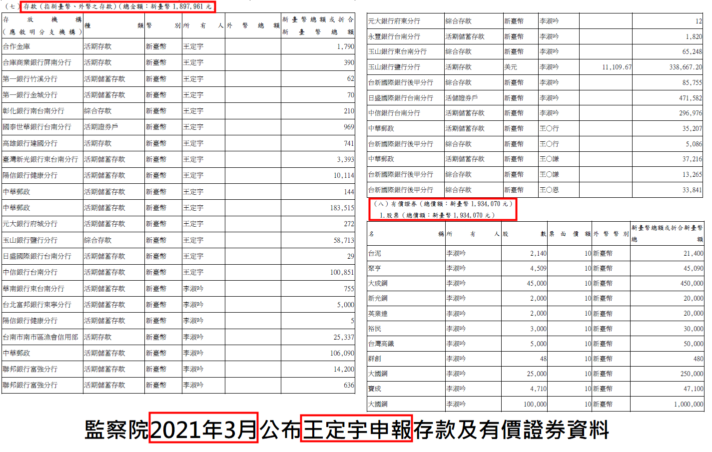 立委王定宇在2020、2021年兩年的財產申報，不但存款數字一字不差，連有價證券（股票）的現值也一模一樣。圖為2021年3月申報表。