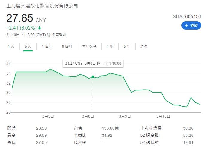 麗人麗妝公司股價自翁淑華貼出控訴文後，應聲下跌。（翻攝自谷歌）