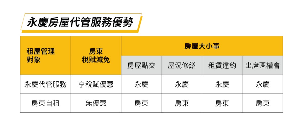 永慶租屋代管服務解決許多房東的困擾,讓房東們能安心當個包租公。