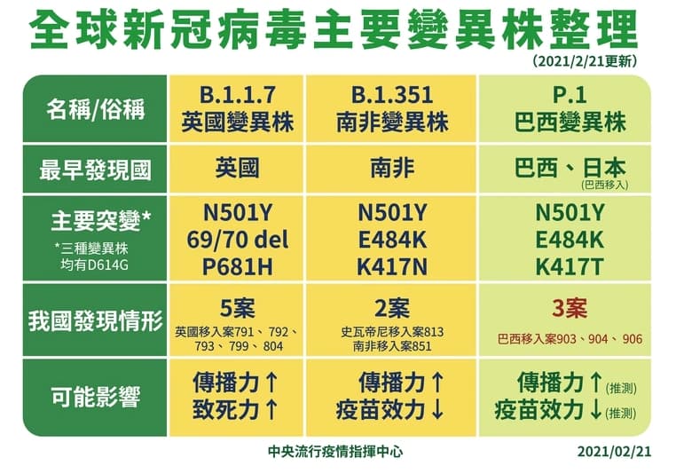 目前新冠病毒變異株情形。(指揮中心提供)