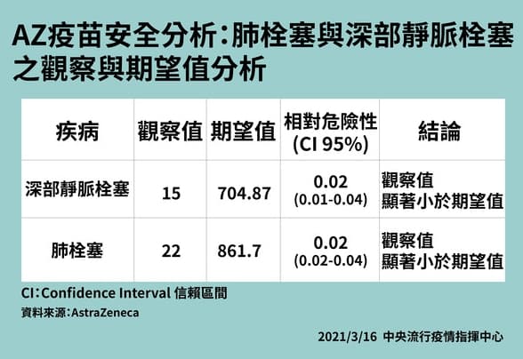 李秉穎解釋AZ疫苗與血栓發生機率關係。(指揮中心提供)