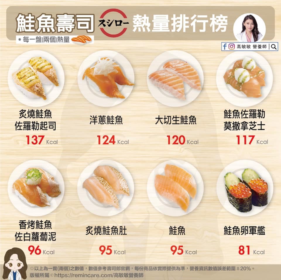 營養師高敏敏列出各種鮭魚壽司的熱量。(翻攝自高敏敏 營養師臉書)