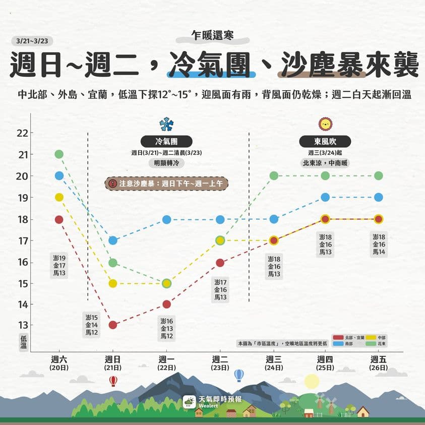 週日起天氣狀況一覽。（翻攝自天氣即時預報臉書）