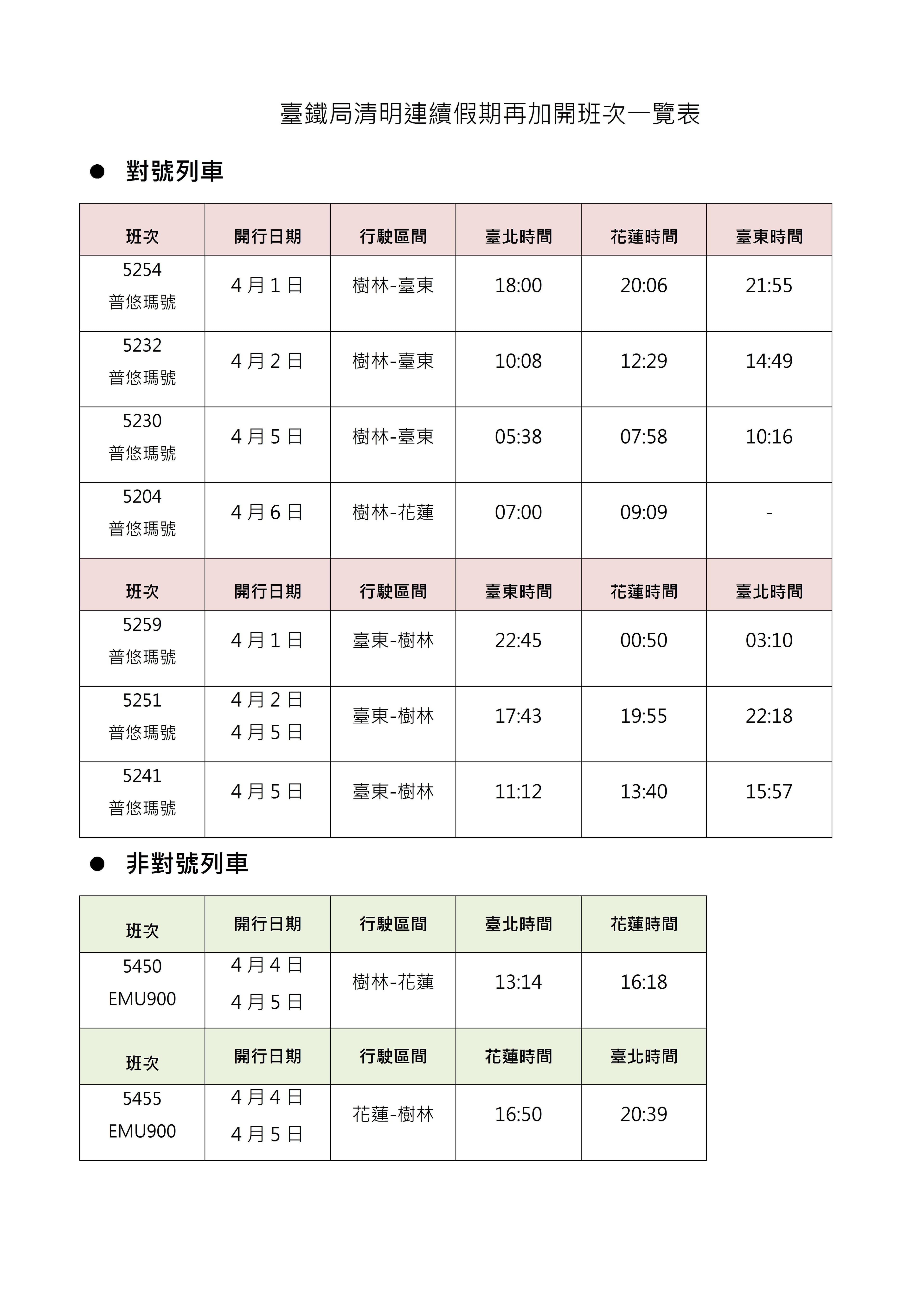 台鐵為加強清明連假疏運花東旅運需求,加開12列次車。(台鐵提供)