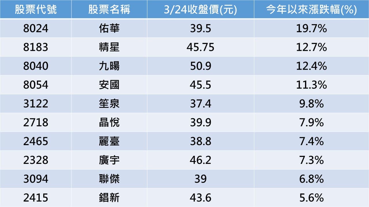 今年來表現亮眼的10檔銅板股。(資料來源:C Money)