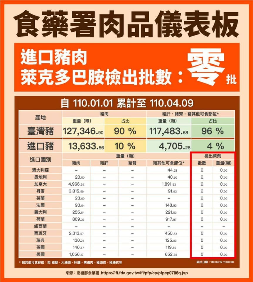 林靜儀貼出肉品儀表板指出,元旦至今萊劑檢出批數為零。(翻攝自林靜儀臉書)