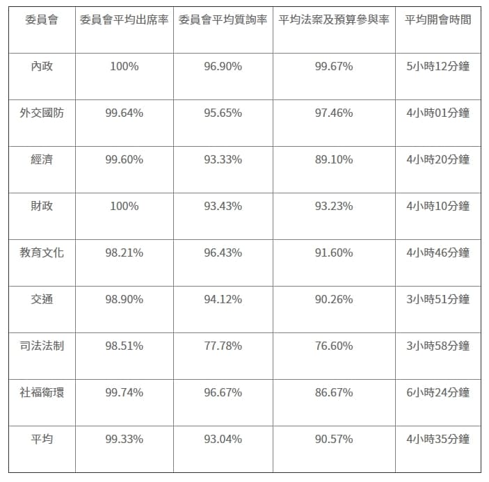 公督盟指出，本會期的平均出席率創下史上新高。（翻攝自公督盟網站）