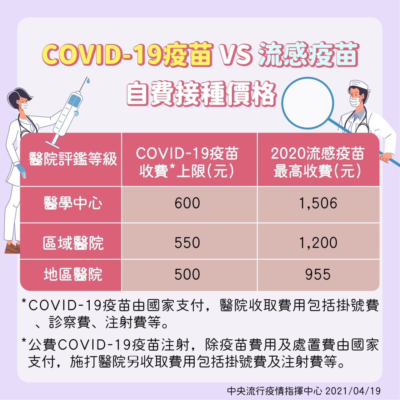 指揮中心規定自費接種武漢肺炎疫苗的價錢上限。(指揮中心提供)