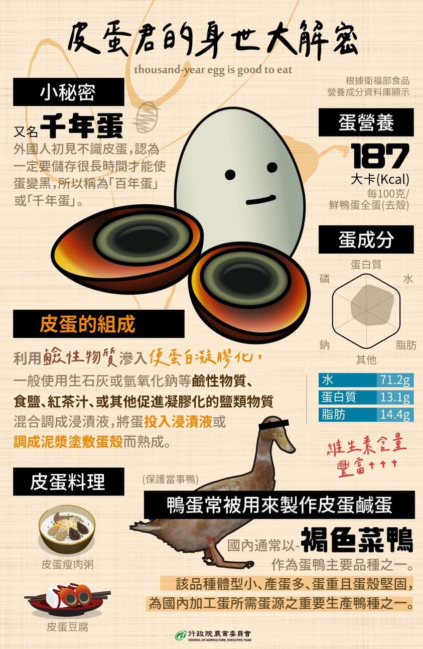 皮蛋常選用褐色菜鴨「畜試三號」產的蛋做加工，它還有另外一個名稱叫做「千年蛋」。（翻攝自行政院農業委員會臉書）