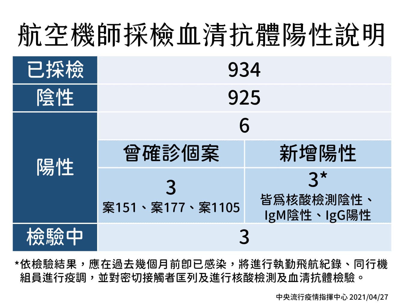 機師血清抗體檢測情形。(指揮中心提供)