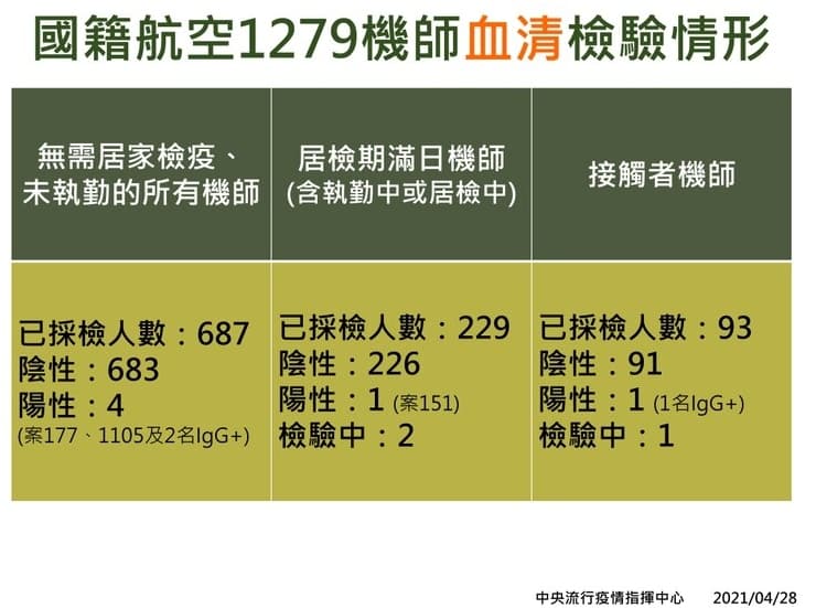 針對華航機師擴大血清抗體最新採檢結果。（指揮中心提供）