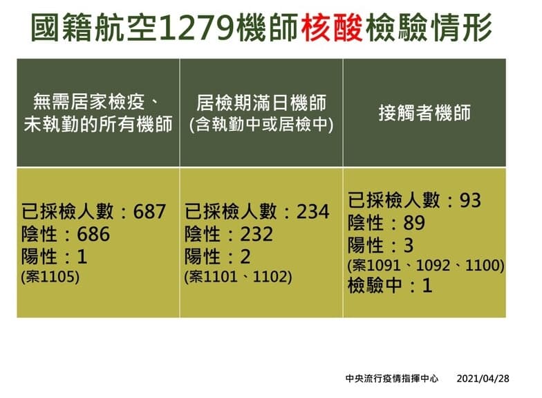 針對華航機師擴大核酸最新採檢結果。（指揮中心提供）
