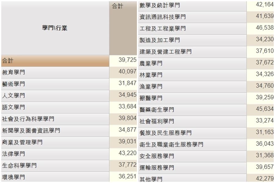勞動部在「薪資行情及大專生就業導航」中,整理共27個學門的畢業生5年來的薪資。(翻攝自勞動部「薪資行情及大專生就業導航」網站)
