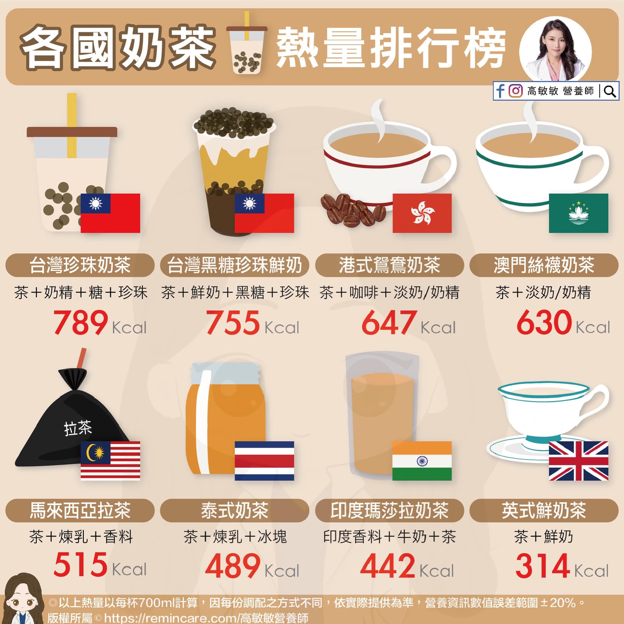 營養師高敏敏列出「各國奶茶熱量排行榜」,台灣珍奶攻占前兩名。(翻攝自高敏敏 營養師臉書)