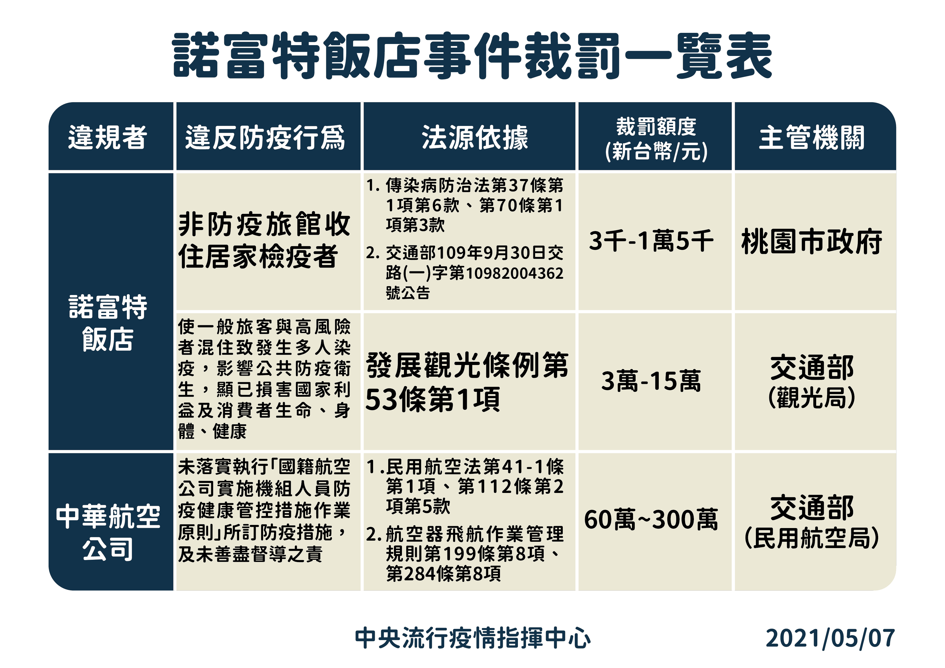 諾富特飯店事件裁罰一覽表。(指揮中心提供)