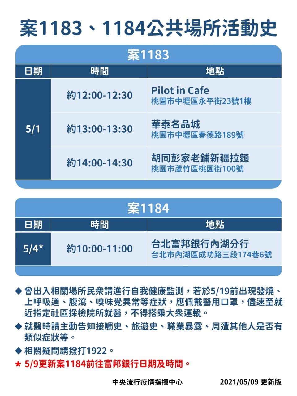 中央流行疫情指揮中心今天公布案1183和案1184確診前足跡。(指揮中心提供)