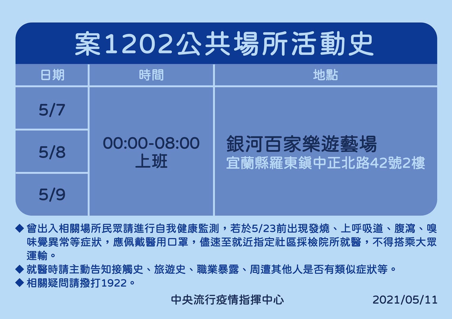 遊藝場群聚感染事件,其首要發現的確診個案相關足跡。(指揮中心提供)